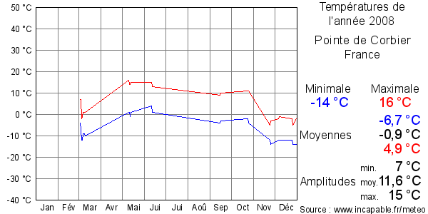 Températures de l'année 2008 pour Pointe de Corbier, France