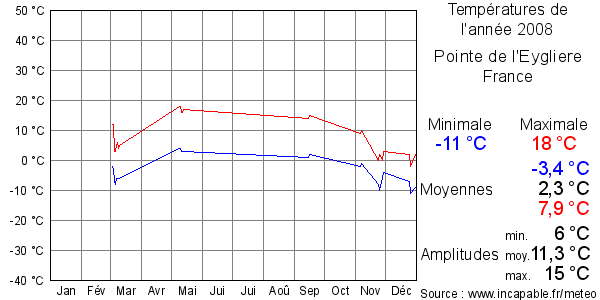 Températures de l'année 2008 pour Pointe de l'Eygliere, France