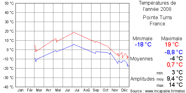 Températures de l'année 2008 pour Pointe Turra, France