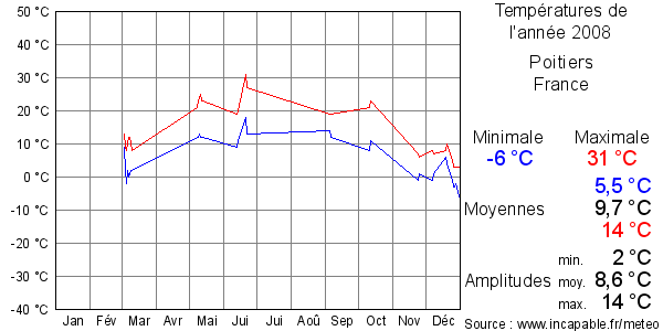 Températures de l'année 2008 pour Poitiers, France