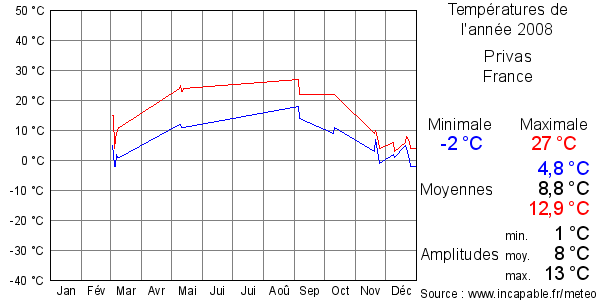 Températures de l'année 2008 pour Privas, France