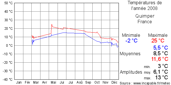 Températures de l'année 2008 pour Quimper, France