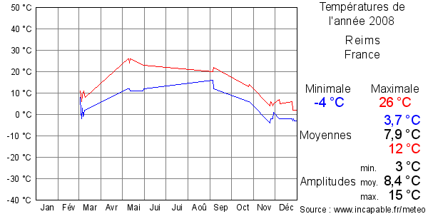 Températures de l'année 2008 pour Reims, France