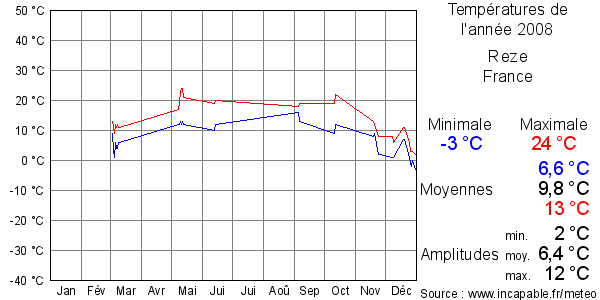 Températures de l'année 2008 pour Reze, France