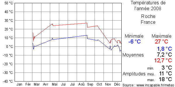 Températures de l'année 2008 pour Roche, France