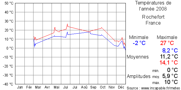 Températures de l'année 2008 pour Rochefort, France