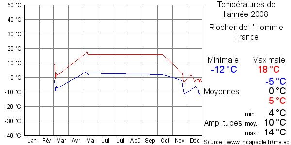 Températures de l'année 2008 pour Rocher de l'Homme, France