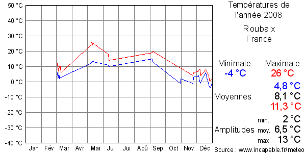 Températures de l'année 2008 pour Roubaix, France