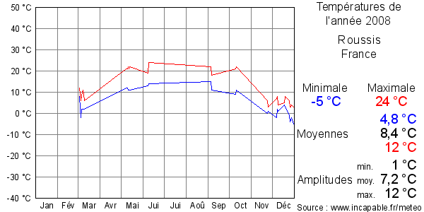 Températures de l'année 2008 pour Roussis, France
