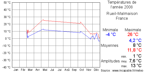 Températures de l'année 2008 pour Rueil-Malmaison, France