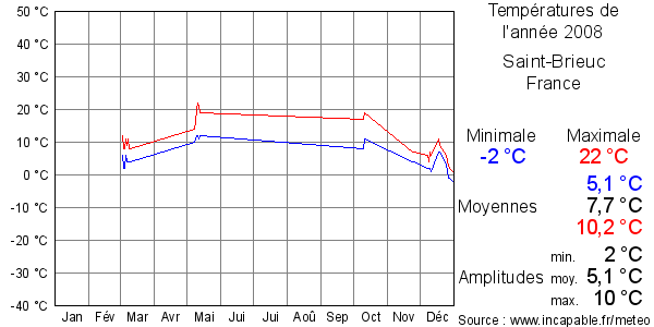 Températures de l'année 2008 pour Saint-Brieuc, France