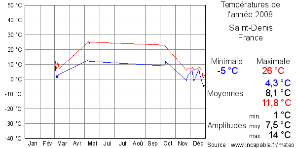 Températures de l'année 2008 pour Saint-Denis, France