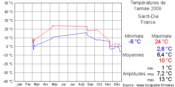 Températures de l'année 2008 pour Saint-Die, France