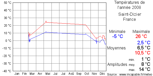 Températures de l'année 2008 pour Saint-Dizier, France
