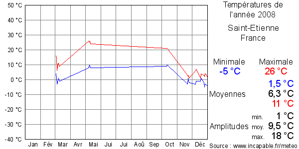 Températures de l'année 2008 pour Saint-Etienne, France