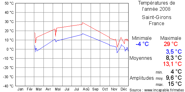 Températures de l'année 2008 pour Saint-Girons, France