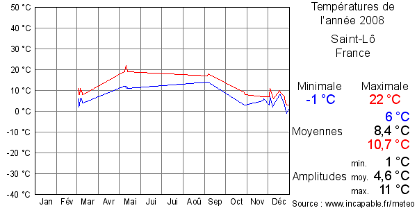 Températures de l'année 2008 pour Saint-Lô, France