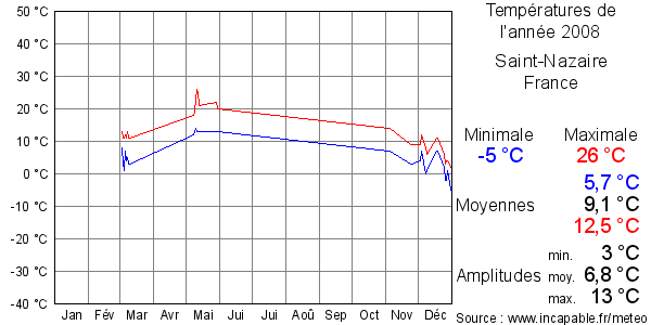 Températures de l'année 2008 pour Saint-Nazaire, France