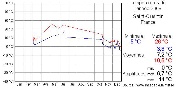 Températures de l'année 2008 pour Saint-Quentin, France