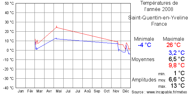 Températures de l'année 2008 pour Saint-Quentin-en-Yvelines, France