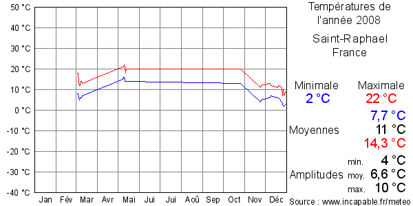 Températures de l'année 2008 pour Saint-Raphael, France