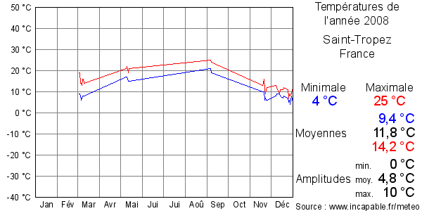 Températures de l'année 2008 pour Saint-Tropez, France