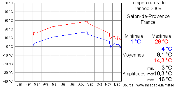 Températures de l'année 2008 pour Salon-de-Provence, France