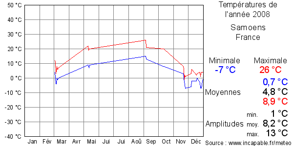 Températures de l'année 2008 pour Samoens, France