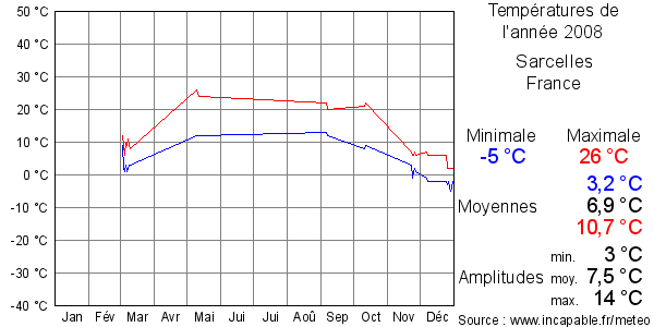 Températures de l'année 2008 pour Sarcelles, France