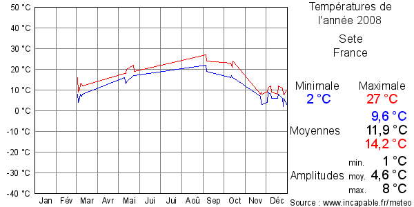Températures de l'année 2008 pour Sete, France