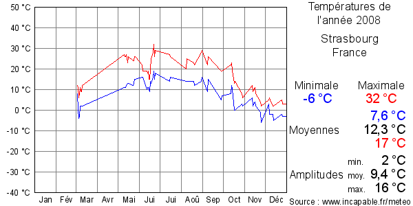 Températures de l'année 2008 pour Strasbourg, France