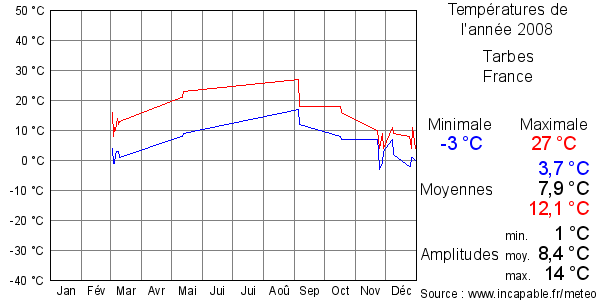 Températures de l'année 2008 pour Tarbes, France