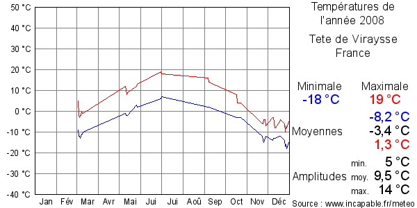 Températures de l'année 2008 pour Tete de Viraysse, France