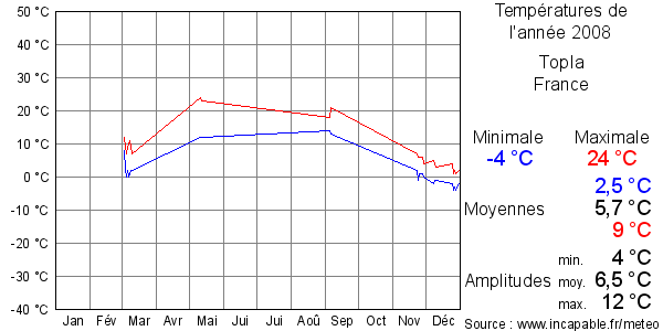 Températures de l'année 2008 pour Topla, France