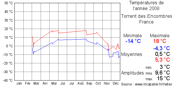 Températures de l'année 2008 pour Torrent des Encombres, France