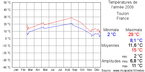 Températures de l'année 2008 pour Toulon, France
