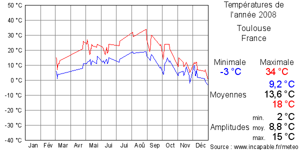 Températures de l'année 2008 pour Toulouse, France