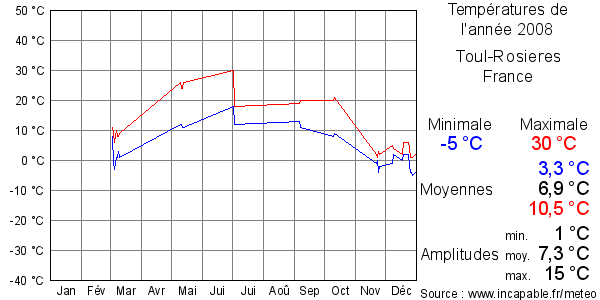 Températures de l'année 2008 pour Toul-Rosieres, France