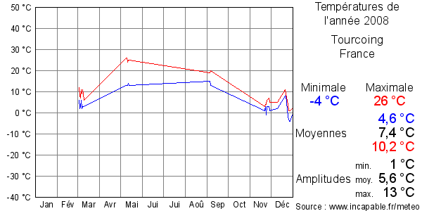Températures de l'année 2008 pour Tourcoing, France