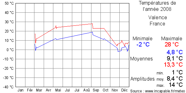 Températures de l'année 2008 pour Valence, France