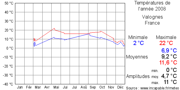 Températures de l'année 2008 pour Valognes, France