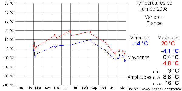 Températures de l'année 2008 pour Vancroit, France
