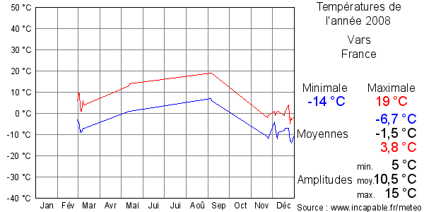 Températures de l'année 2008 pour Vars, France