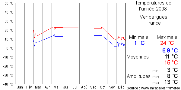 Températures de l'année 2008 pour Vendargues, France