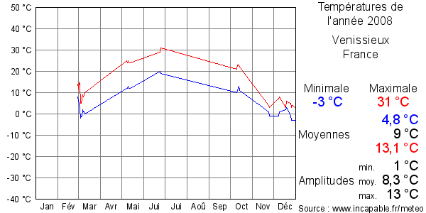 Températures de l'année 2008 pour Venissieux, France