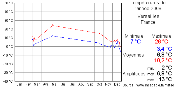 Températures de l'année 2008 pour Versailles, France