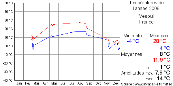 Températures de l'année 2008 pour Vesoul, France