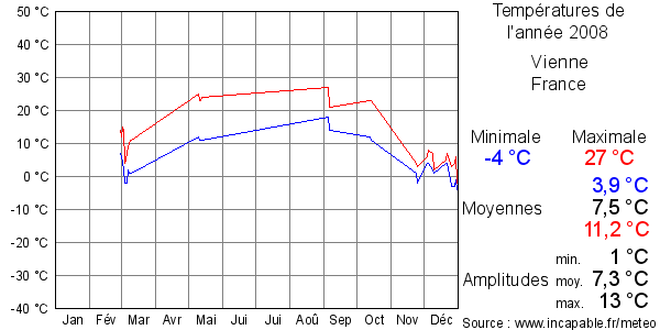 Températures de l'année 2008 pour Vienne, France