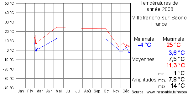 Températures de l'année 2008 pour Villefranche-sur-Saône, France