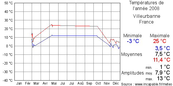 Températures de l'année 2008 pour Villeurbanne, France